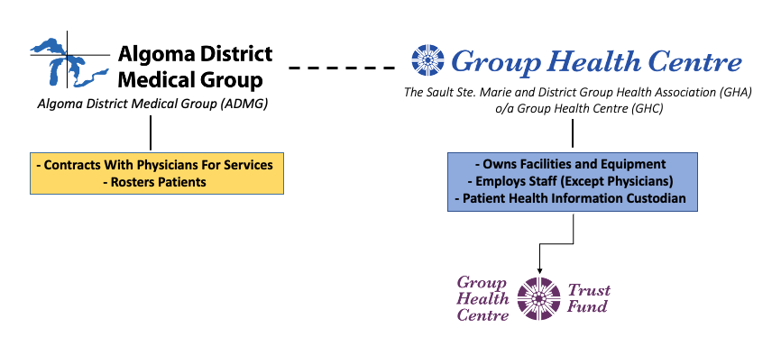 GHC Corporate Strcture